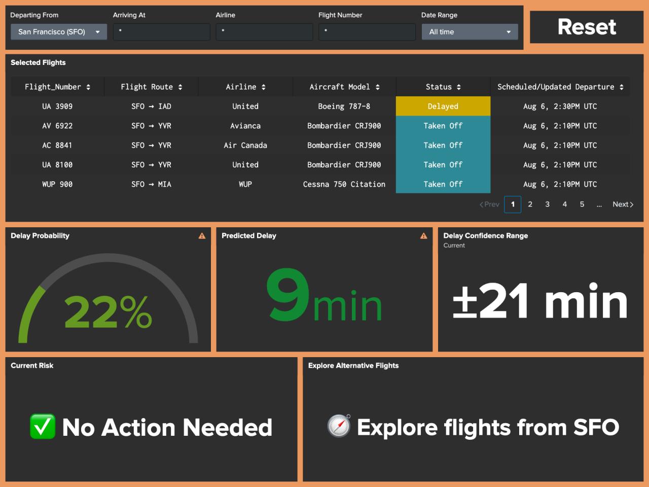 FlightFlow dashboard: delay probability, predicted delay, confidence range, alternate flights