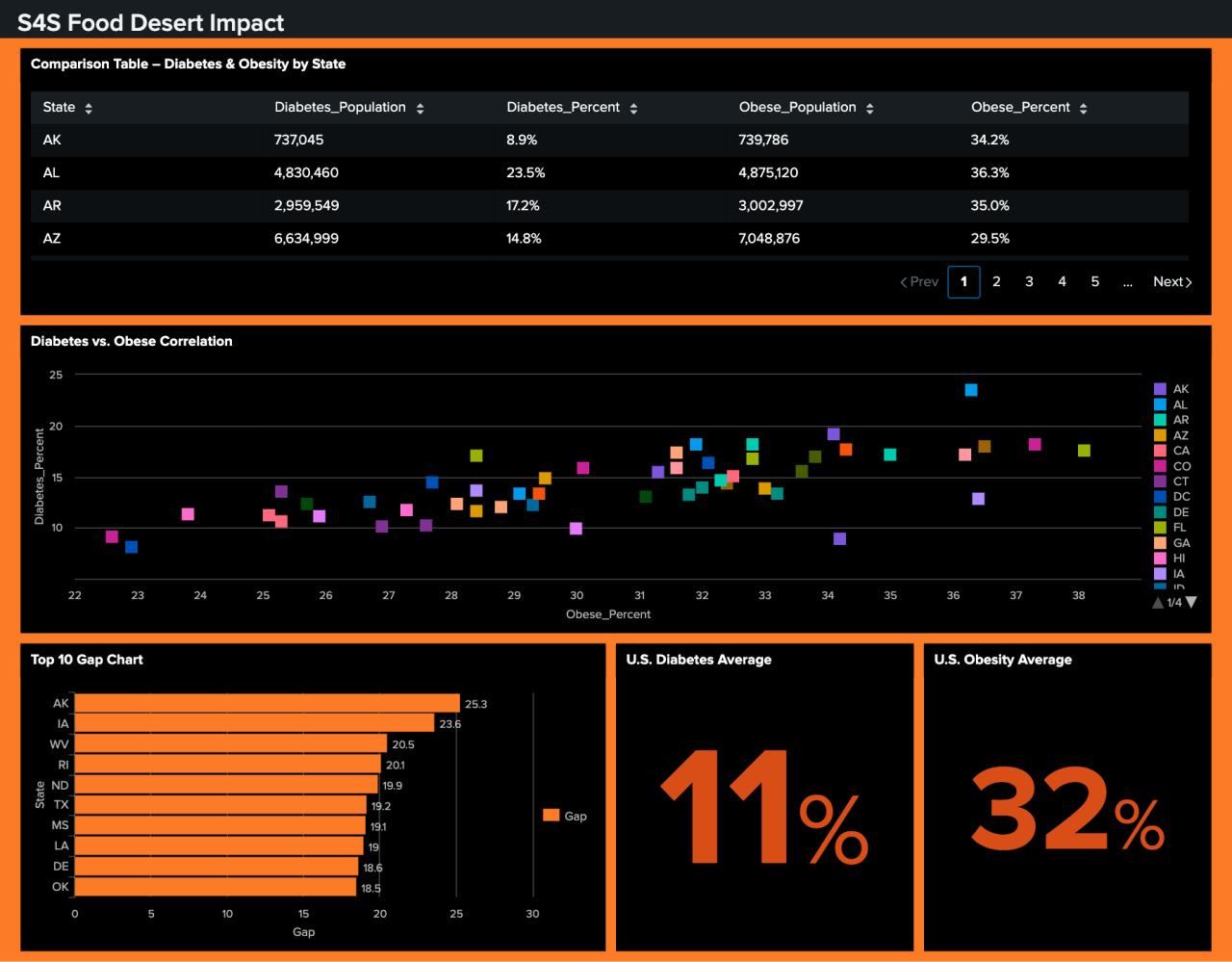 Food desert impact dashboard correlating diabetes and obesity rates by state
