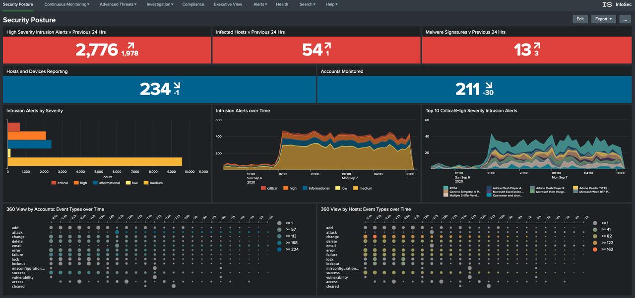 Splunk security posture dashboard used in customer demos